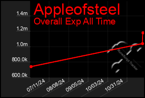 Total Graph of Appleofsteel