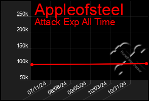 Total Graph of Appleofsteel