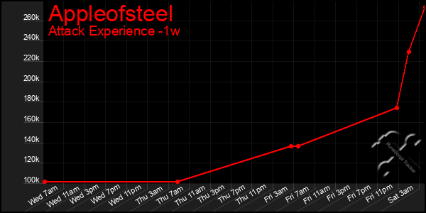 Last 7 Days Graph of Appleofsteel