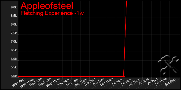 Last 7 Days Graph of Appleofsteel