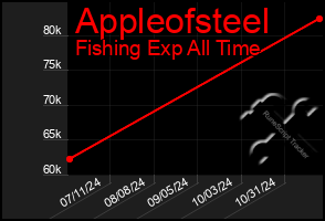 Total Graph of Appleofsteel