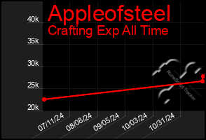 Total Graph of Appleofsteel