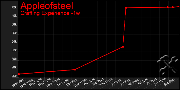 Last 7 Days Graph of Appleofsteel