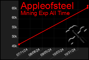 Total Graph of Appleofsteel