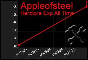 Total Graph of Appleofsteel