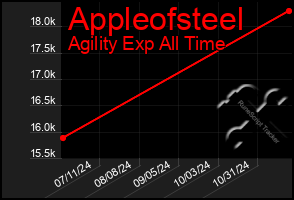 Total Graph of Appleofsteel