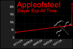 Total Graph of Appleofsteel