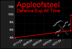 Total Graph of Appleofsteel