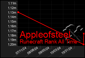 Total Graph of Appleofsteel