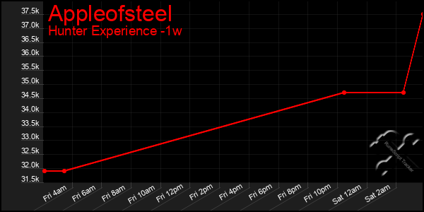 Last 7 Days Graph of Appleofsteel