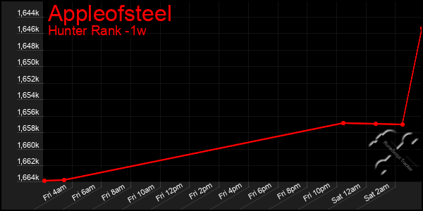 Last 7 Days Graph of Appleofsteel