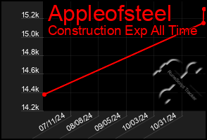 Total Graph of Appleofsteel