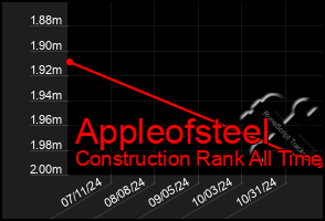 Total Graph of Appleofsteel