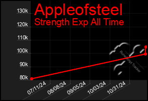 Total Graph of Appleofsteel