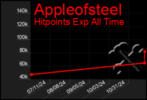 Total Graph of Appleofsteel