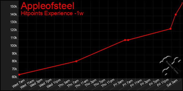 Last 7 Days Graph of Appleofsteel