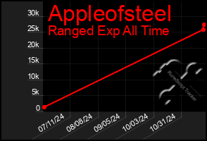 Total Graph of Appleofsteel