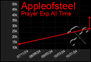 Total Graph of Appleofsteel