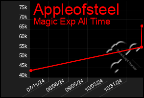 Total Graph of Appleofsteel