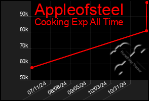 Total Graph of Appleofsteel