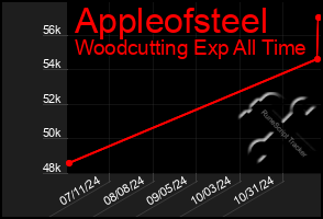 Total Graph of Appleofsteel