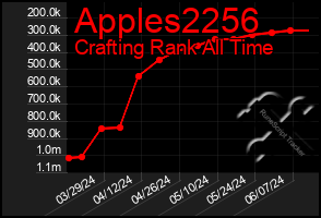 Total Graph of Apples2256