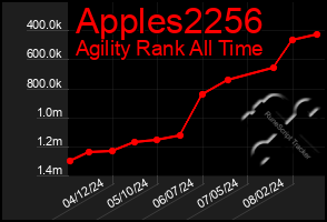 Total Graph of Apples2256