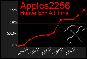 Total Graph of Apples2256