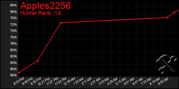 Last 24 Hours Graph of Apples2256