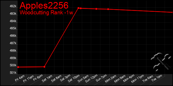 Last 7 Days Graph of Apples2256