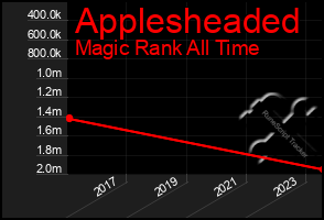 Total Graph of Applesheaded