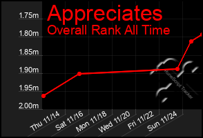 Total Graph of Appreciates