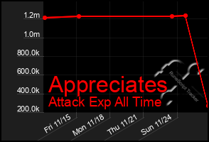 Total Graph of Appreciates