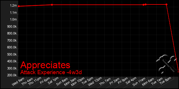 Last 31 Days Graph of Appreciates