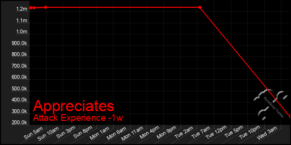 Last 7 Days Graph of Appreciates