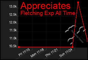 Total Graph of Appreciates