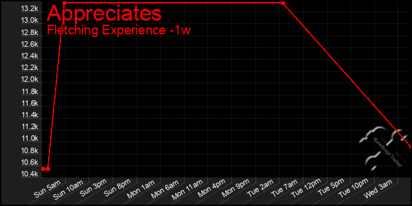 Last 7 Days Graph of Appreciates