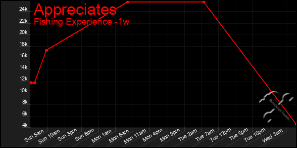 Last 7 Days Graph of Appreciates