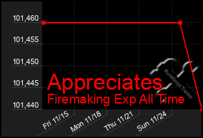 Total Graph of Appreciates