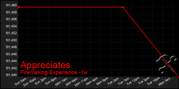 Last 7 Days Graph of Appreciates