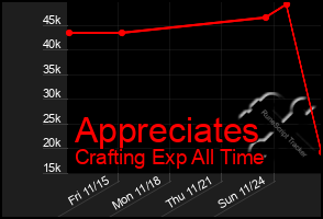 Total Graph of Appreciates