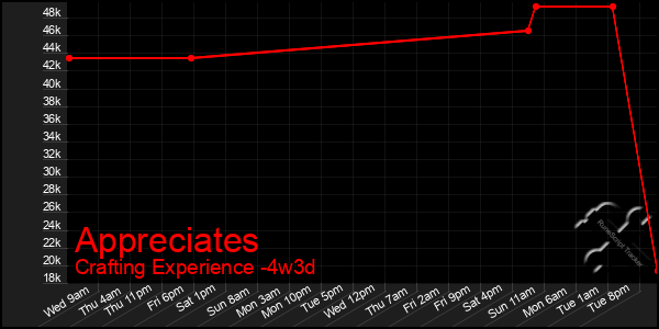 Last 31 Days Graph of Appreciates