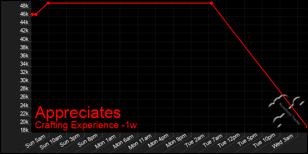 Last 7 Days Graph of Appreciates