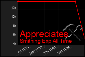 Total Graph of Appreciates