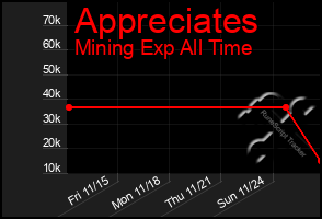 Total Graph of Appreciates