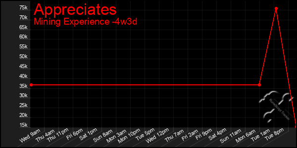 Last 31 Days Graph of Appreciates