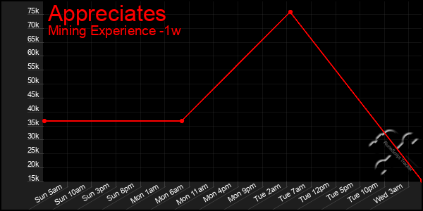 Last 7 Days Graph of Appreciates