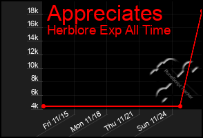 Total Graph of Appreciates