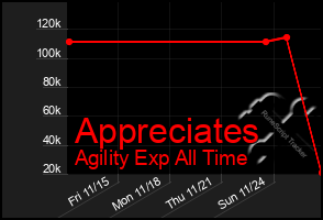 Total Graph of Appreciates