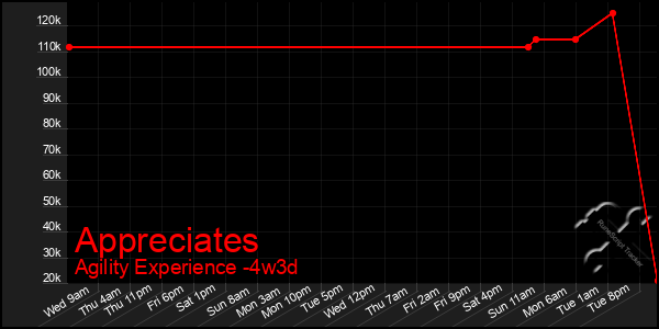 Last 31 Days Graph of Appreciates